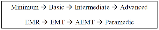 M3 Fig 1 EMS -emt-progression